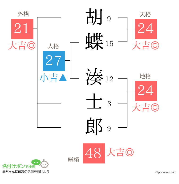 胡蝶 湊士郎さんの姓名判断結果