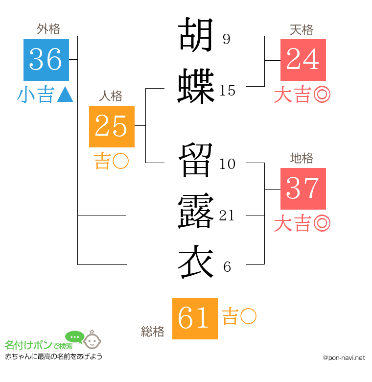 胡蝶 留露衣さんの姓名判断結果