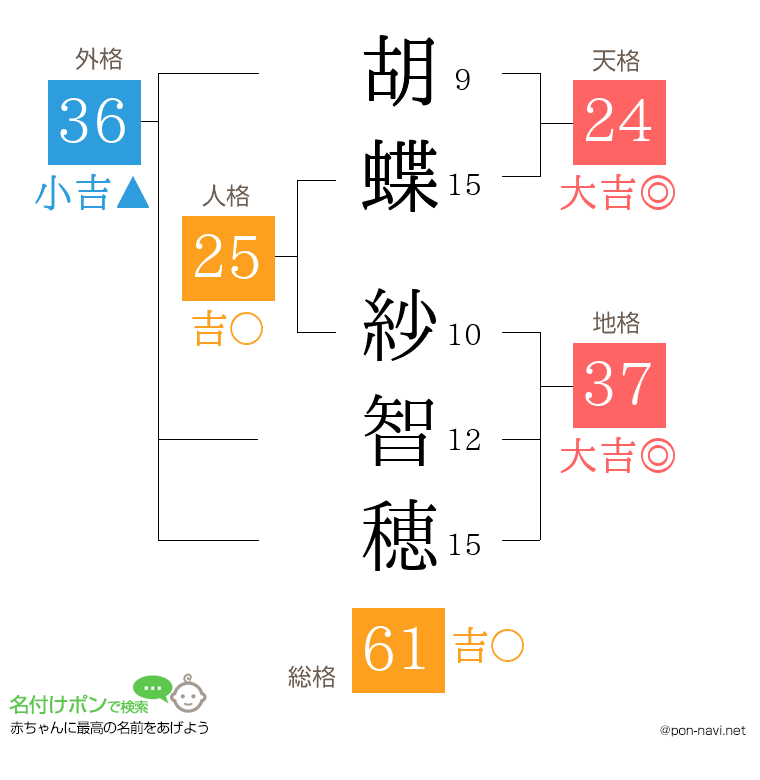 胡蝶 紗智穂さんの姓名判断結果