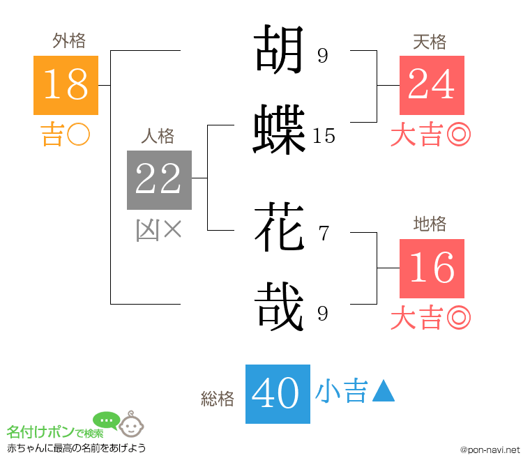 胡蝶 花哉さんの姓名判断結果