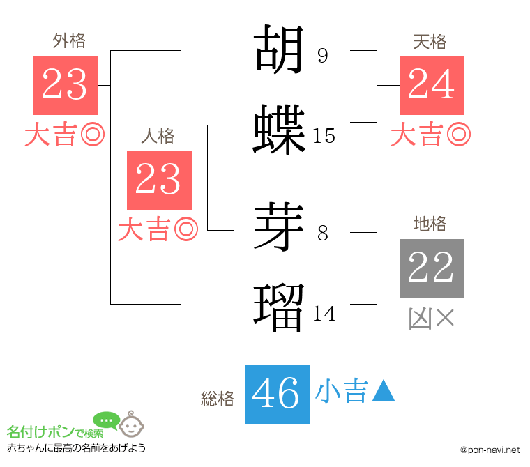 胡蝶 芽瑠さんの姓名判断結果