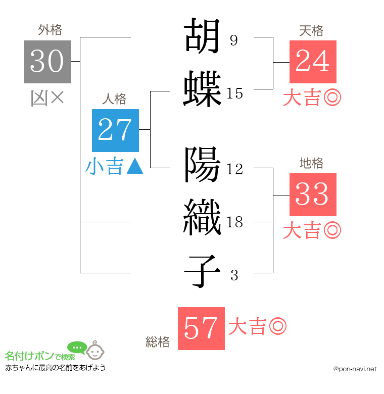 胡蝶 陽織子さんの姓名判断結果