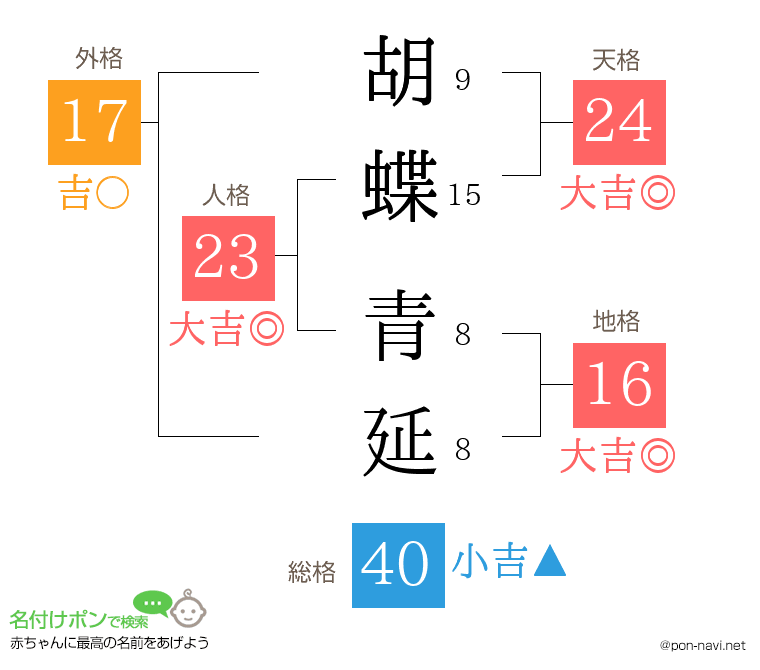胡蝶 青延さんの姓名判断結果