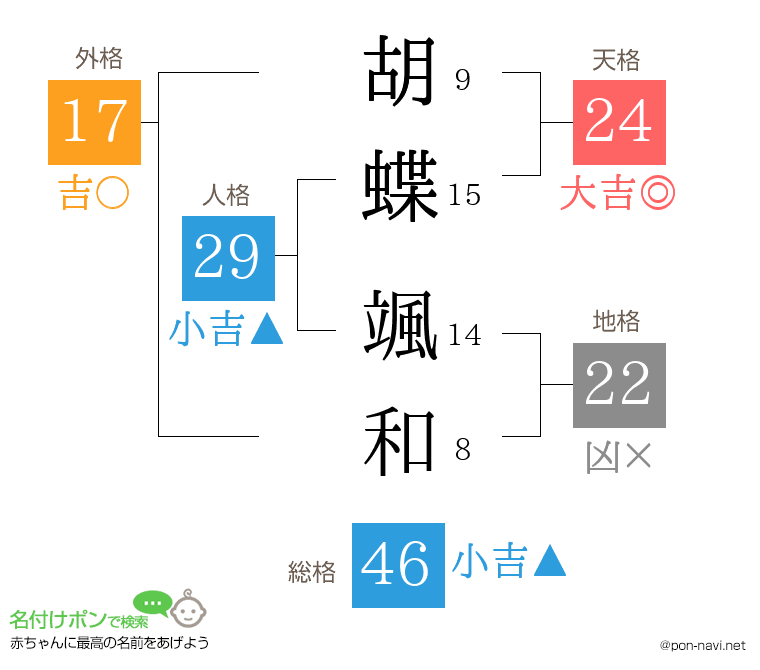 胡蝶 颯和さんの姓名判断結果