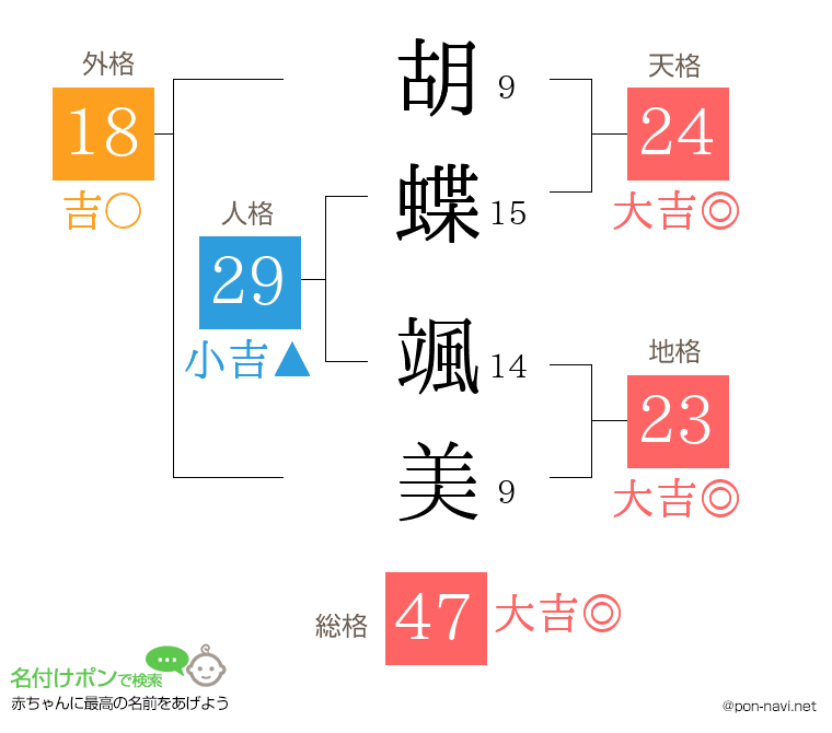 胡蝶 颯美さんの姓名判断結果