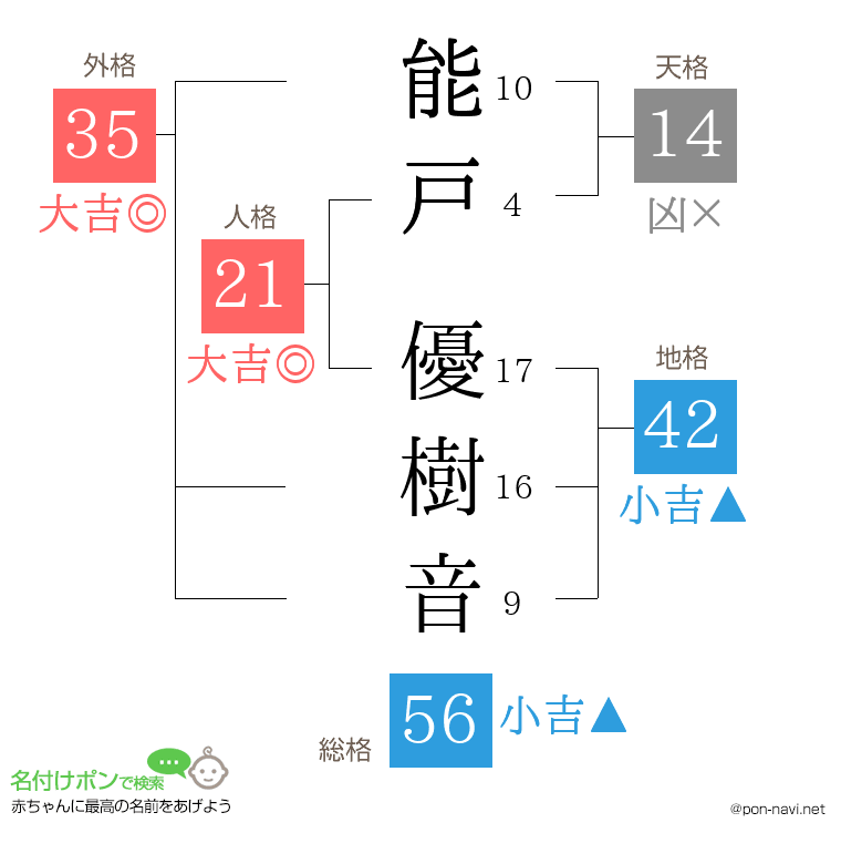能戸 優樹音さんの姓名判断結果