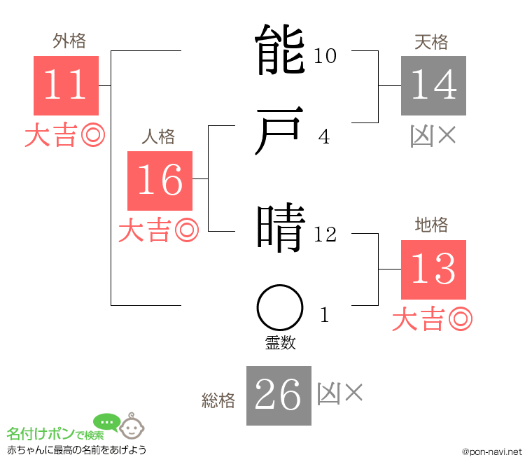 能戸 晴さんの姓名判断結果