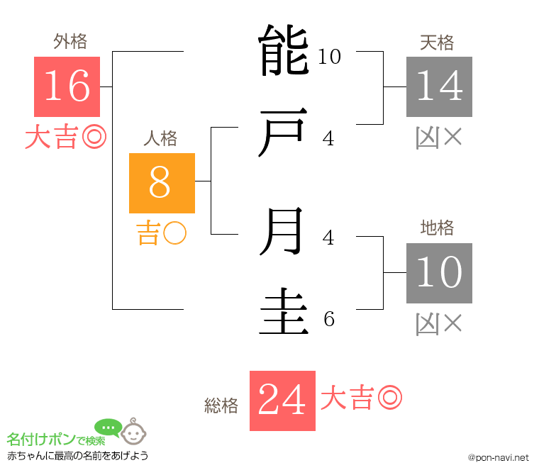 能戸 月圭さんの姓名判断結果