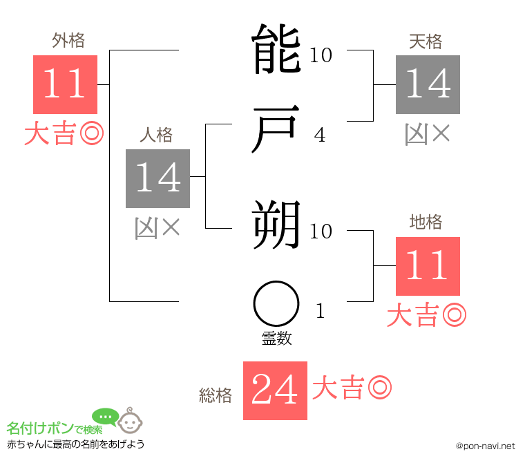 能戸 朔さんの姓名判断結果