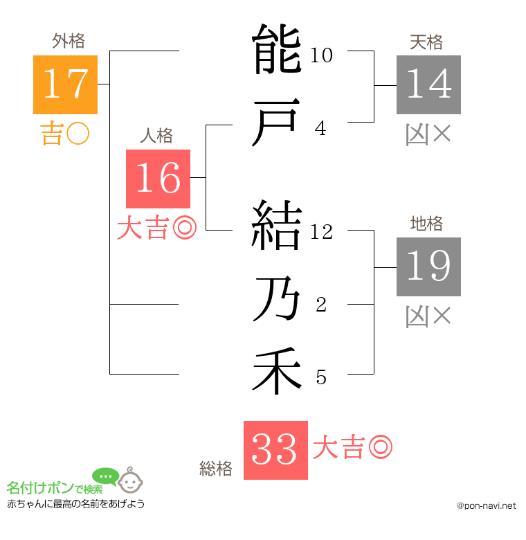 能戸 結乃禾さんの姓名判断結果