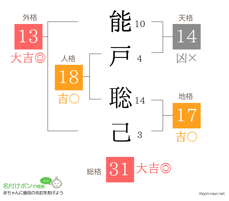能戸 聡己さんの姓名判断結果