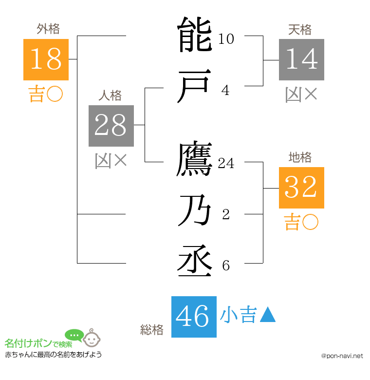 能戸 鷹乃丞さんの姓名判断結果