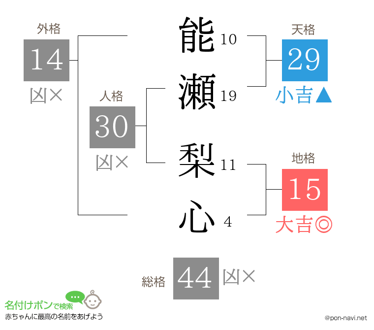 能瀬 梨心さんの姓名判断結果