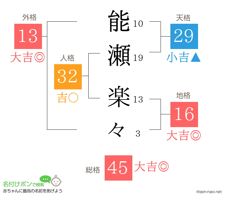 能瀬 楽々さんの姓名判断結果