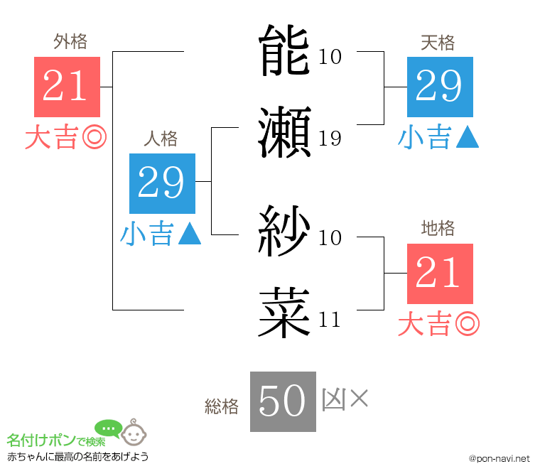 能瀬 紗菜さんの姓名判断結果
