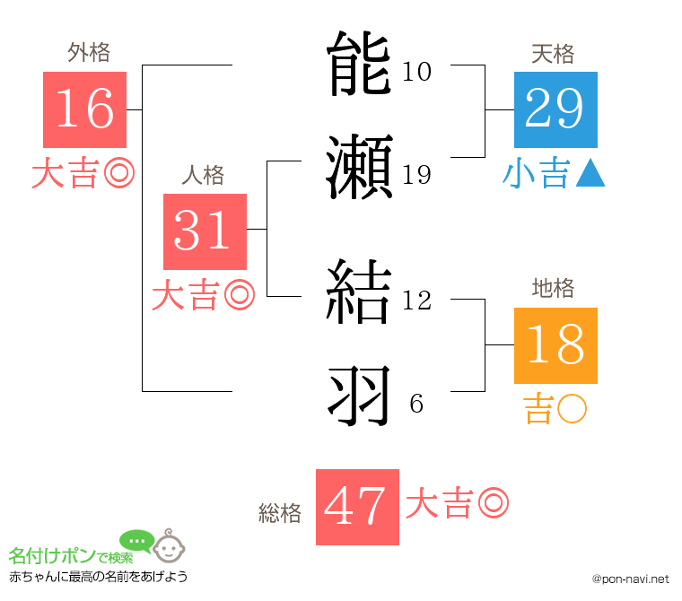 能瀬 結羽さんの姓名判断結果