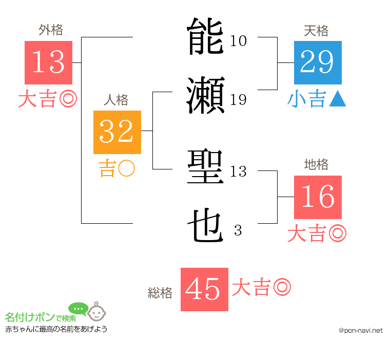 能瀬 聖也さんの姓名判断結果