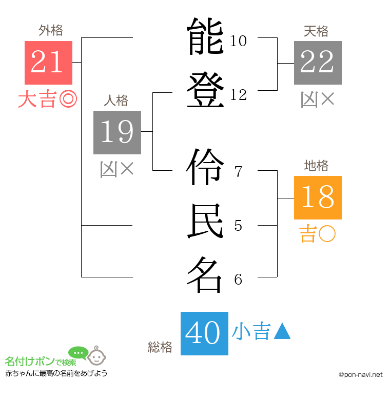 能登 伶民名さんの姓名判断結果
