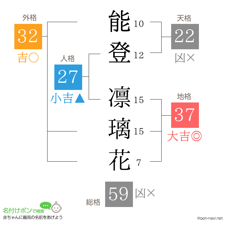 能登 凛璃花さんの姓名判断結果