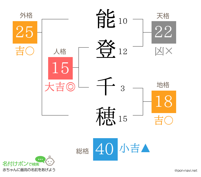 能登 千穂さんの姓名判断結果