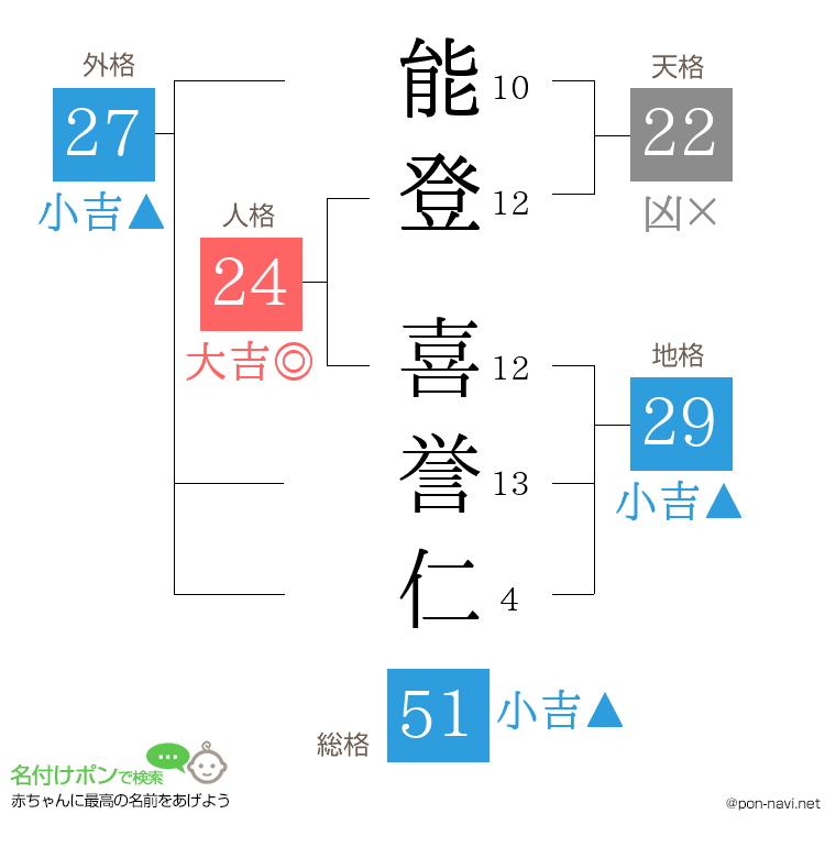 能登 喜誉仁さんの姓名判断結果