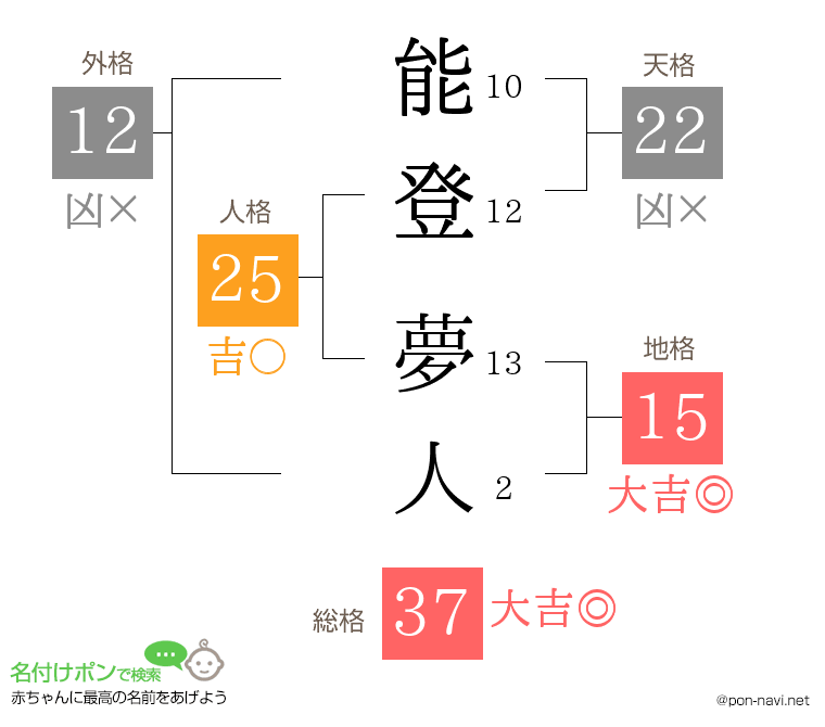 能登 夢人さんの姓名判断結果