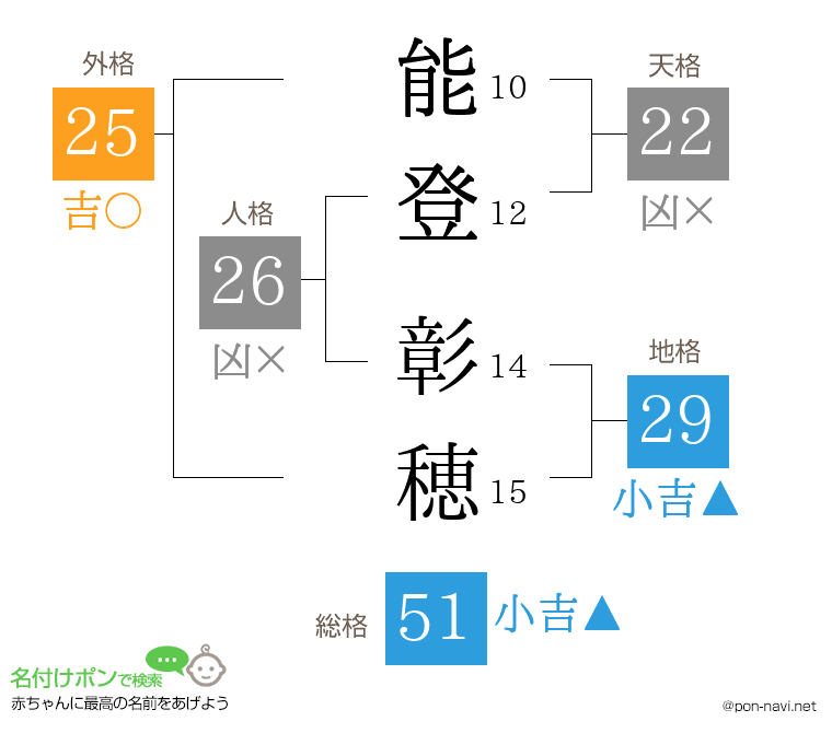 能登 彰穂さんの姓名判断結果