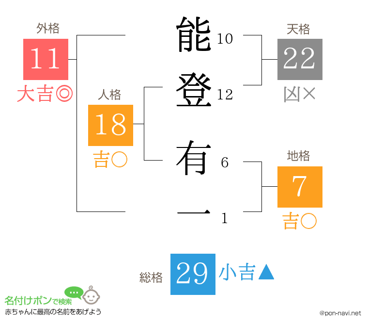 能登 有一さんの姓名判断結果
