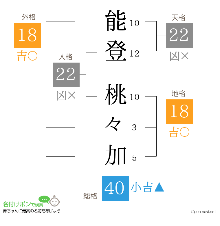 能登 桃々加さんの姓名判断結果