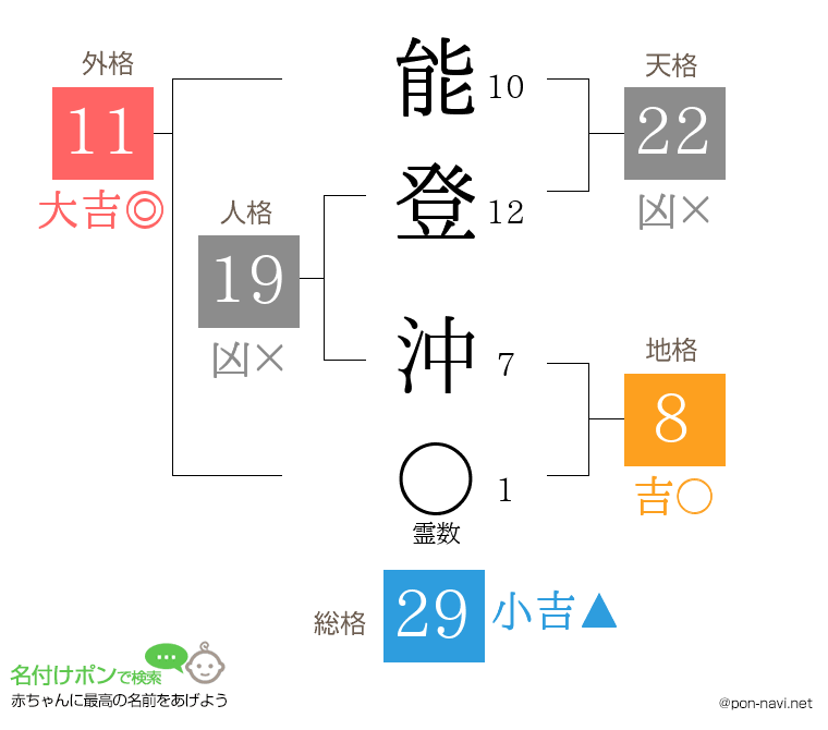 能登 沖さんの姓名判断結果