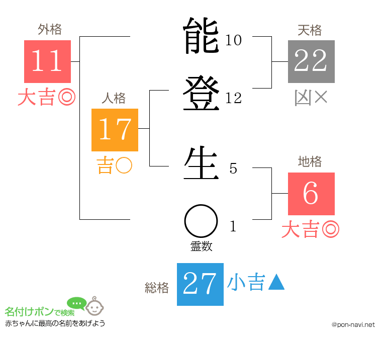 能登 生さんの姓名判断結果