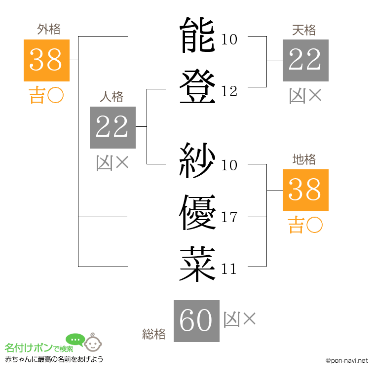 能登 紗優菜さんの姓名判断結果