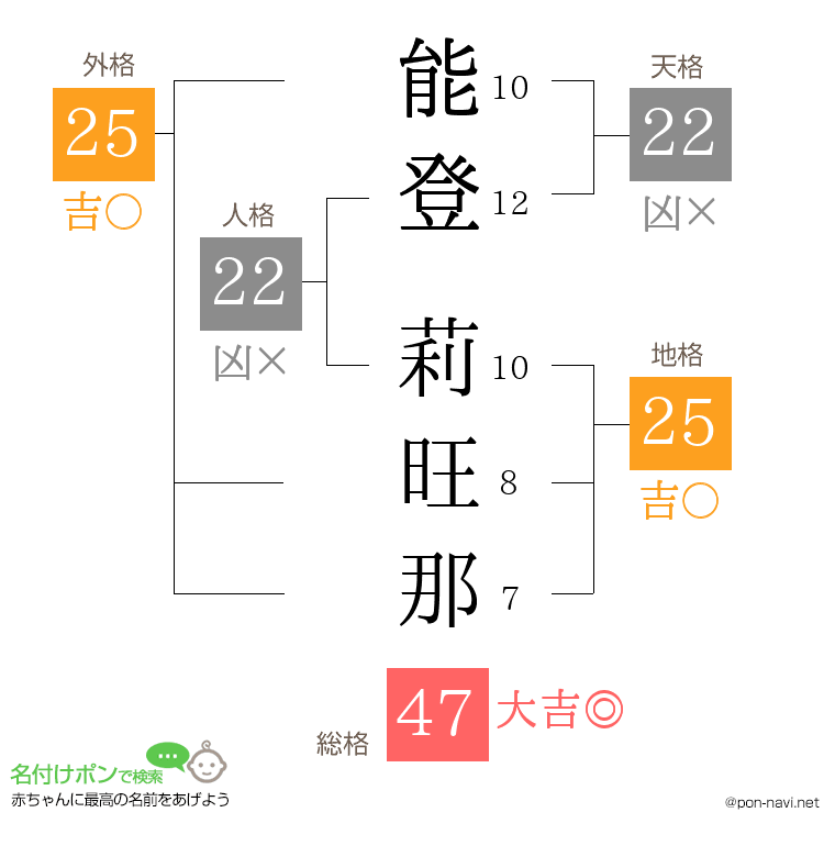 能登 莉旺那さんの姓名判断結果