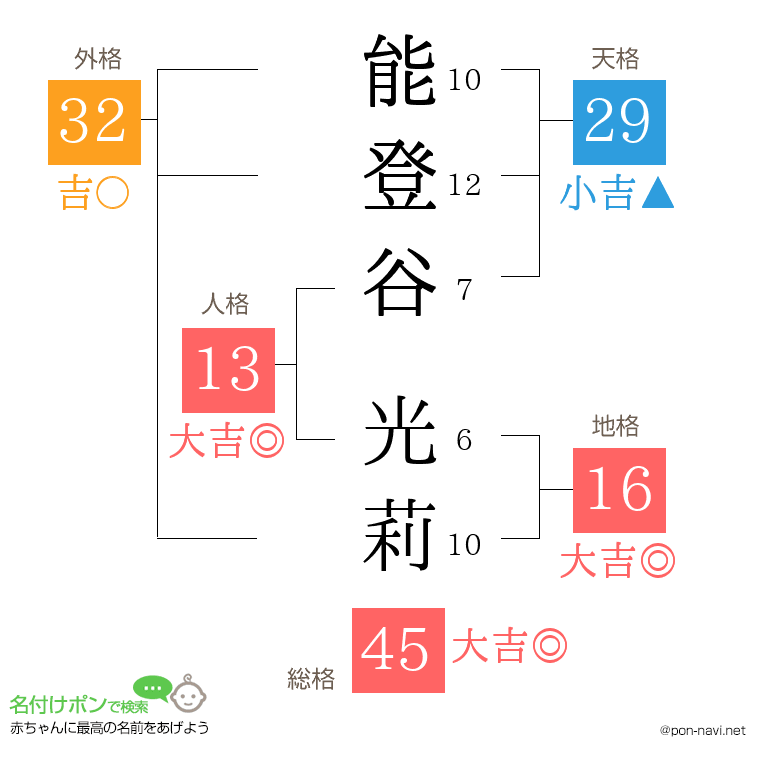 能登谷 光莉さんの姓名判断結果