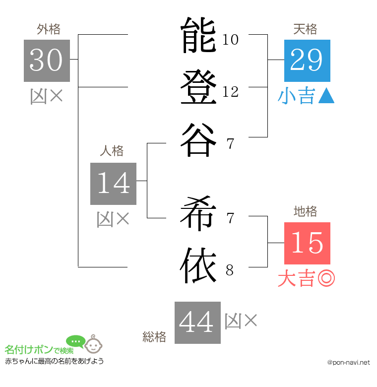 能登谷 希依さんの姓名判断結果