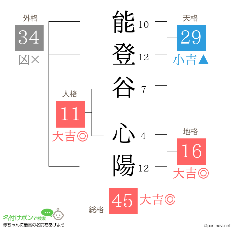能登谷 心陽さんの姓名判断結果