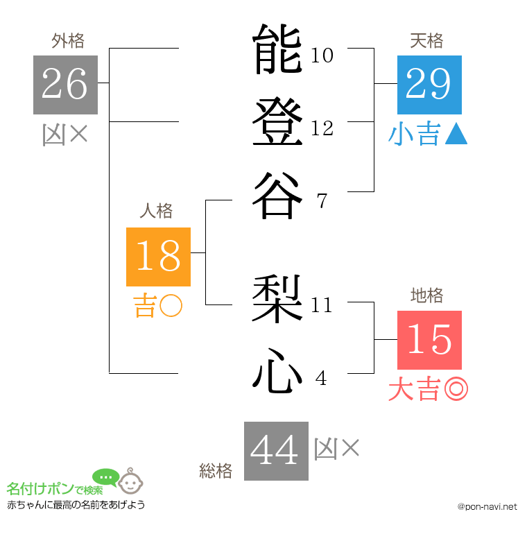 能登谷 梨心さんの姓名判断結果