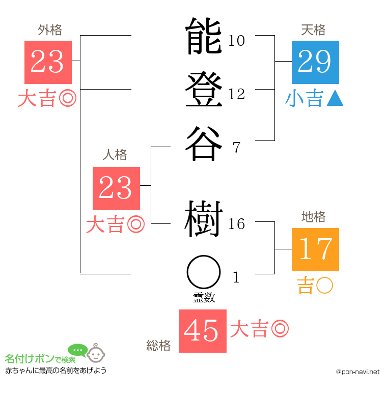 能登谷 樹さんの姓名判断結果
