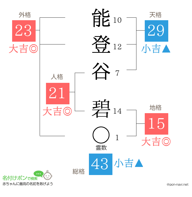 能登谷 碧さんの姓名判断結果