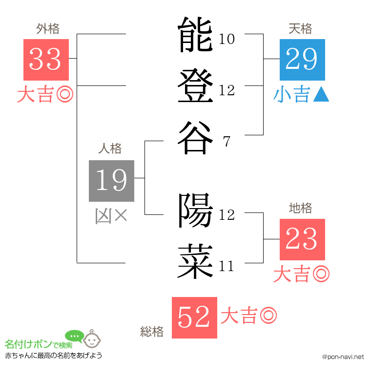 能登谷 陽菜さんの姓名判断結果