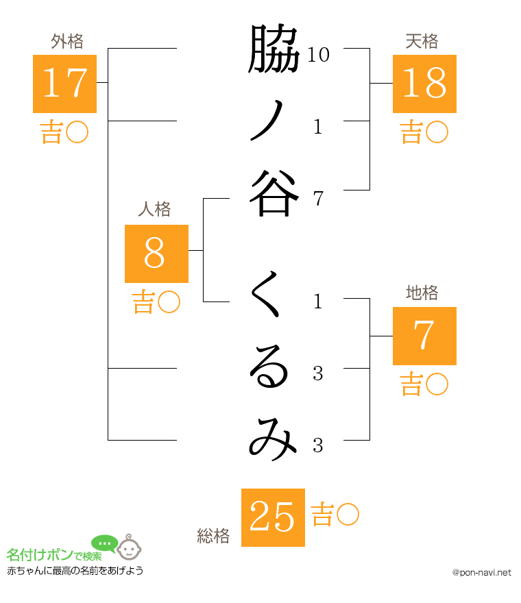 脇ノ谷 くるみさんの姓名判断結果
