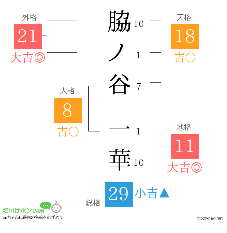 脇ノ谷 一華さんの姓名判断結果