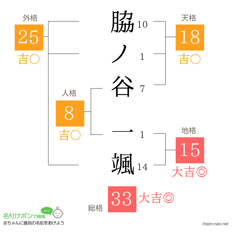 脇ノ谷 一颯さんの姓名判断結果