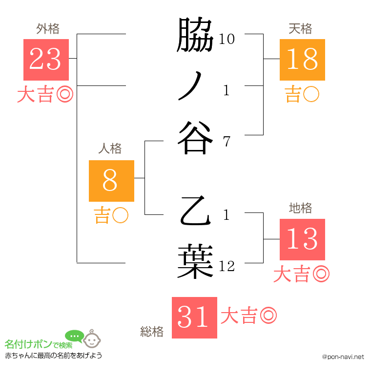 脇ノ谷 乙葉さんの姓名判断結果
