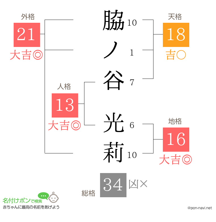 脇ノ谷 光莉さんの姓名判断結果