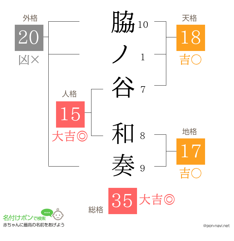 脇ノ谷 和奏さんの姓名判断結果