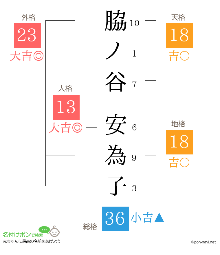 脇ノ谷 安為子さんの姓名判断結果
