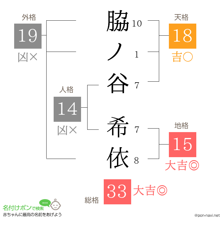 脇ノ谷 希依さんの姓名判断結果