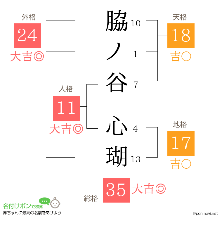 脇ノ谷 心瑚さんの姓名判断結果