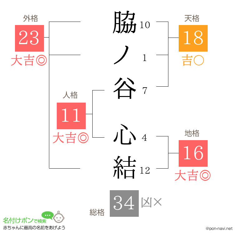脇ノ谷 心結さんの姓名判断結果